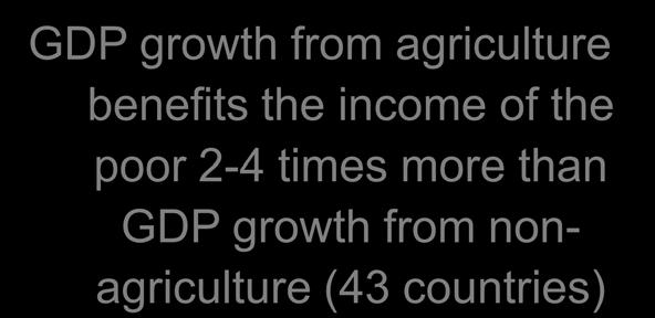 Growth from agriculture is especially effective for poverty reduction Expenditure gains induced by 1% GDP growth (%) 6 8 6 4 2 0-2 Agriculture Nonagriculture Low est 2