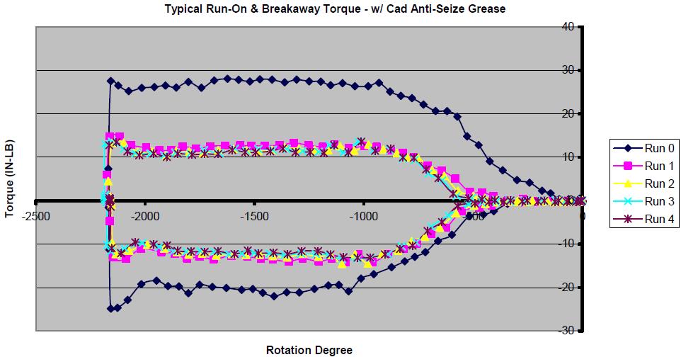 Zn-Ni and Cd Plated Fasteners Lubricity Testing Typical Chart for Run On - Break Away Test Showing Cad vs Alkaline Zn-Ni with