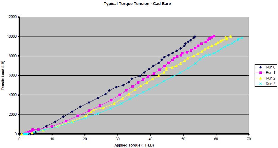 Zn-Ni and Cd Plated Fasteners Lubricity Testing Typical Chart for Torque Tension Test Showing Cad vs Alkaline Zn-Ni with and without