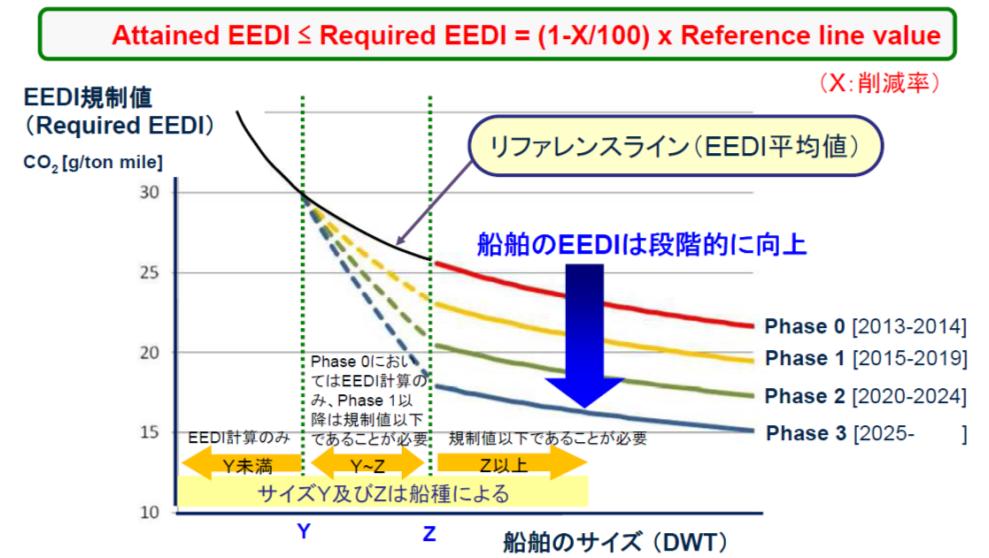 1 Environments Issues (NOx, SOx, CO2) IMO NOx Regulation (Tier III: Only for ECA/SECA