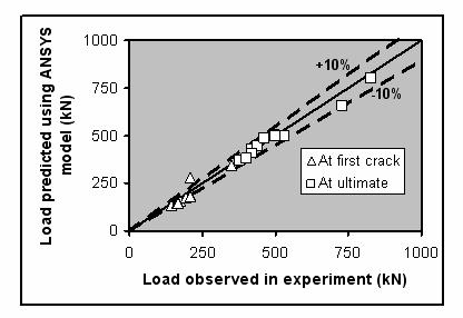 (Error! Reference source not found.). The average value of the ratio of the predicted load at first crack to the corresponding load observed in the experiment was found be 0.