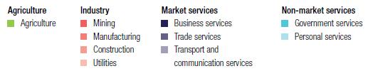 larger role of the service sector while manufacturing has been stalling Sectoral