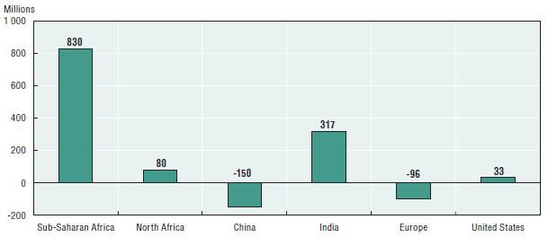 Africa s workforce is growing rapidly Projected workforce growth, 2010-50: Sub-Saharan Africa, North Africa, China, India, Europe and