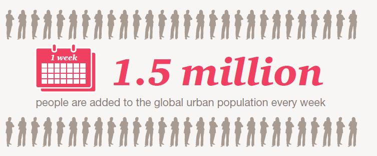 The world s population in moving to cities, necessitating the provision of adequate urban