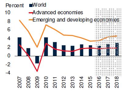 Weak global growth is persisting in 2016.