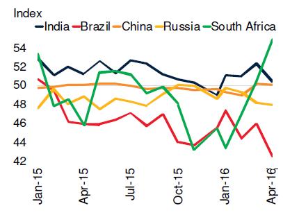 and activity in most emerging economies remains weak Manufacturing PMI Source: Haver