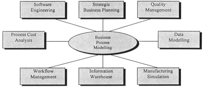 As a consequence information should be collected and suitably modelled and business processes need to be analyzed and redesigned. Business modelling usually deals with different views of a company.