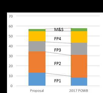g. PIM, RTB, WLE, A4NH, RICE); or expansions due to increased capture in W3 and/or Bilateral funding for some flagship projects (FPs) within the overall CRP e.g. particularly LIVESTOCK, FTA, CCAFS and WHEAT.