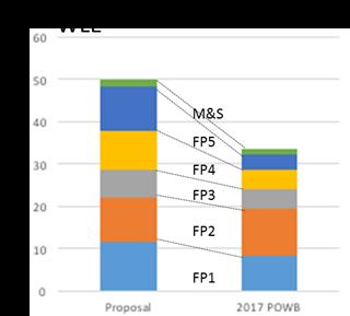 examples of these effects. Fig.3. Changes in W1-W2 and W3-Bilateral funding between the figures in revised proposals and 2017 POWB Fig.4.