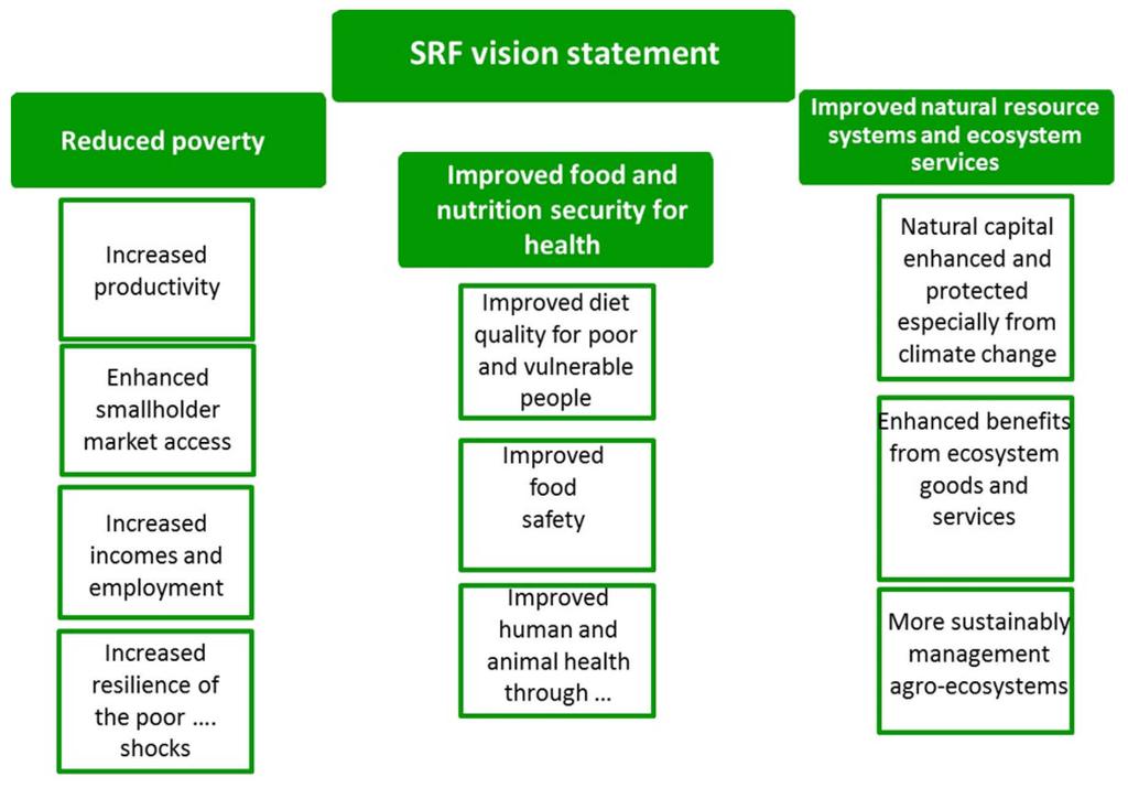 Background and context CGIAR donors have proposed a new results framework that puts much greater emphasis on improved food safety and human health through good agricultural practices.