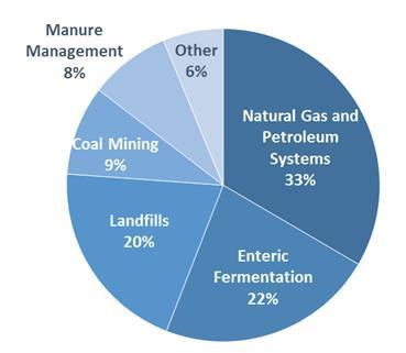Methane = CH4 Methane (CH4) is the second most prevalent greenhouse gas emitted in the USA from human activities Globally, over 60% of total CH4 emissions come from human