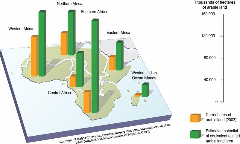 Land of High potential Out of the total land area in Africa, only a fraction is used for arable land.
