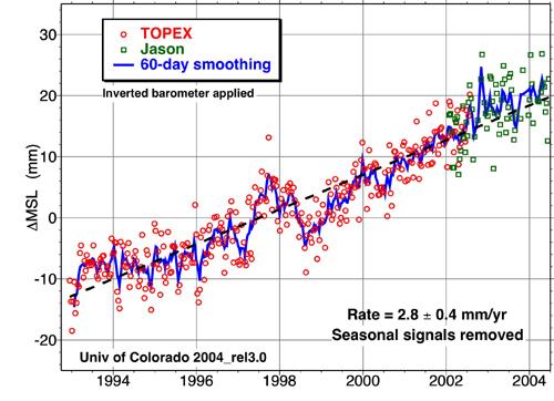 Sea-Level Rise Satellite altimetry record indicates ~3 mm per year of sea level rise over the past decade.