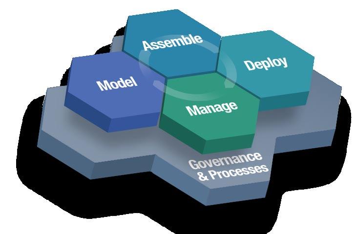 Page 5 Figure 1. The SOA life cycle Model You begin the model phase by gathering and analyzing business requirements that you then use to model, simulate and optimize your business processes.