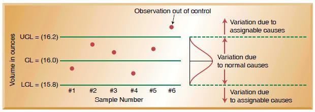 The centerline (CL) of the control chart is the mean, or average, of the quality characteristic that is being measured.