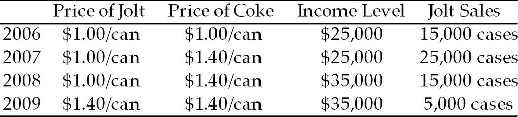 Use the table below to answer the following questions. Table 4.2.2 33) Refer to Table 4.2.2. The cross elasticity of demand for Jolt with respect to the price of Coke is A) 0.75. B) 1.5. C) 0.40.