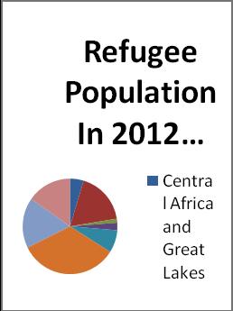 Regugee Population In 2012 Regions Total of refugees in refugee - like situations Central Africa and Great Lakes 479300 East & Horn of Africa 1866700 Southern Africa 143700 West Africa 267800