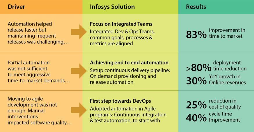 Client Case Studies Benefits from DevOps implementation vary based on the maturity levels that the organizations are currently at however they are