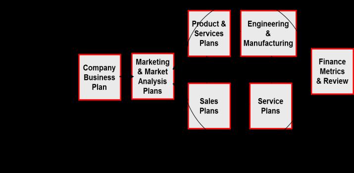 Why create a Business Plan?
