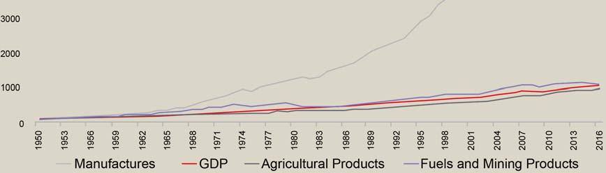 9 Korea, Taiwan Fuels and mining products Agriculture goods 3.8% 1.0 3.5% 1.