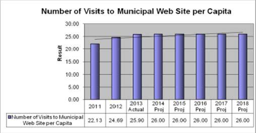 Visits to the City's Municipal Web Site per Capita This metric measures the total number of website visits as well as the number of visits per capita per year.