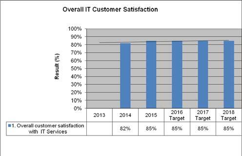 Service Performance Effectiveness Measure Overall IT Customer Satisfaction Client satisfaction is forecasted to increase over the next 5 years due to a greater emphasis on customer service
