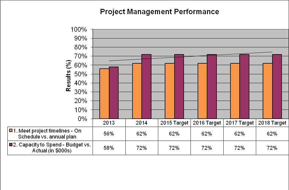 Service Performance Efficiency Measure Project Management Performance This measure indicates completed project deliverables in development by using IT capital spend rate as an indication of the