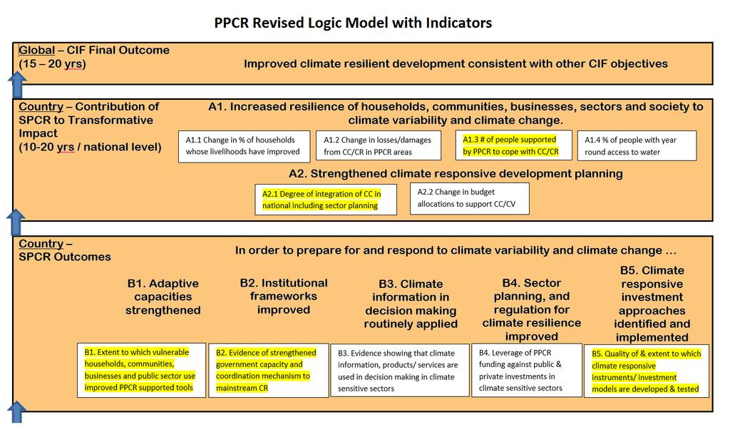 6 Annex Annex 1: PPCR revised logic model and results framework