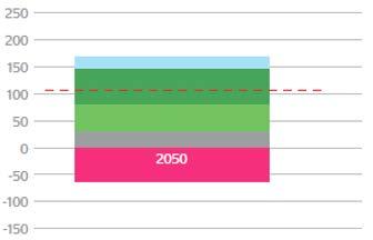 per year in the 2050s (approximately half our emissions target in 2050), and meet around 10% of UK future energy demand (~130 TWh/yr