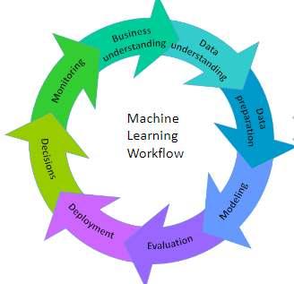 The Machine Learning Workflow Examples Classification: predict class from observations - E.g. Spam Email Detection Clustering: group observations into meaningful groups - E.