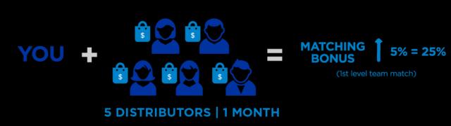 5TH WAY TO EARN: DISTRIBUTOR RETENTION INCENTIVE MORE DISTRIBUTORS = MORE REWARDS When you sell products to five personally enrolled Distributors* who are on SmartDelivery in a calendar month, your