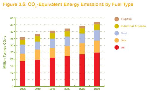 5% higher NZ GHG Emissions (ibid) NZ