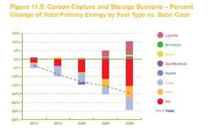 Carbon Capture & Storage Scenario Outlook 2030 Primary Energy Energy Efficiency Australian Programs Emissions