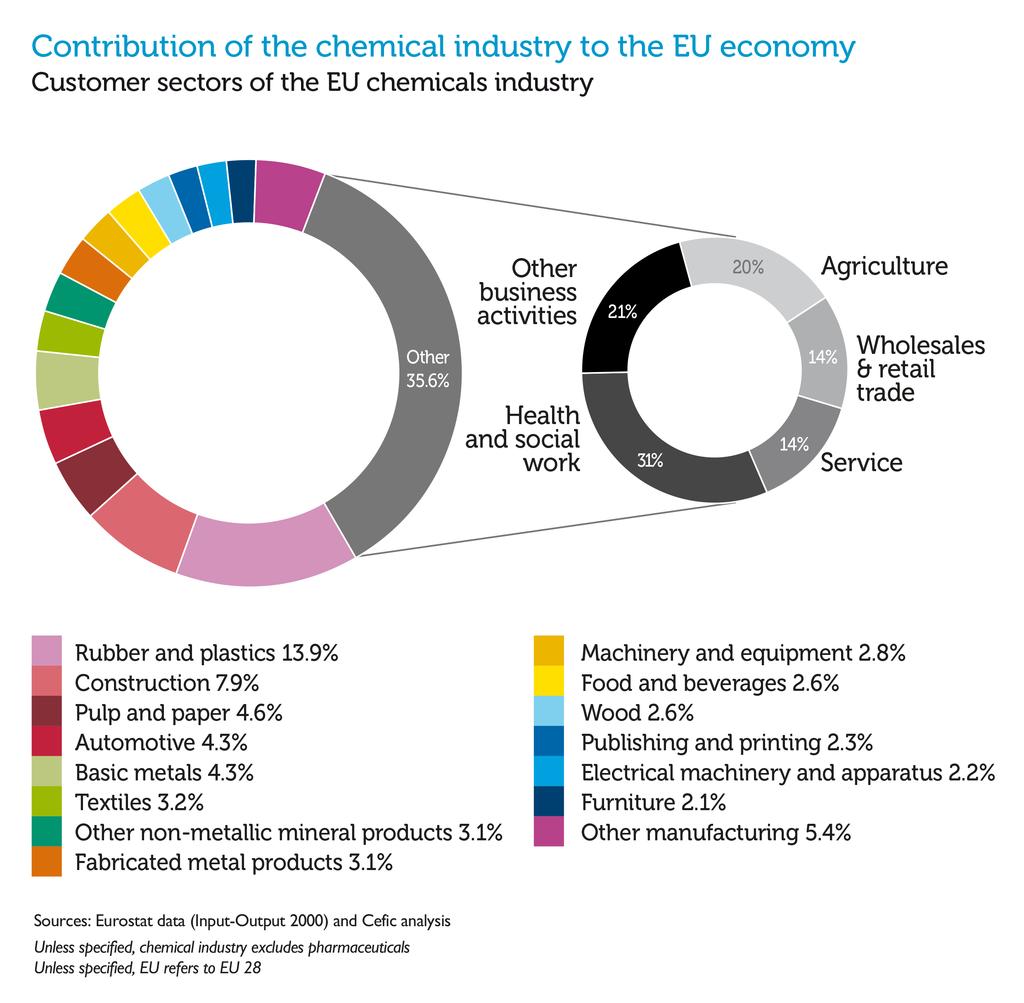EU CHEMICAL INDUSTRY SNAPSHOT The chemical industry generates 1.1 per cent of EU gross domestic product (GDP). The European chemical industry is highly successful.