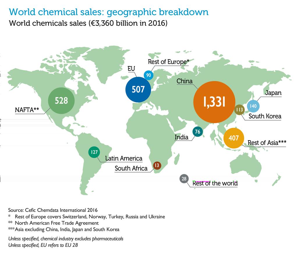ASIA RISING World chemicals sales were 3,360 billion in 2016, up 0.4% from 3,347 billion in 2015. This is not spectacular growth.