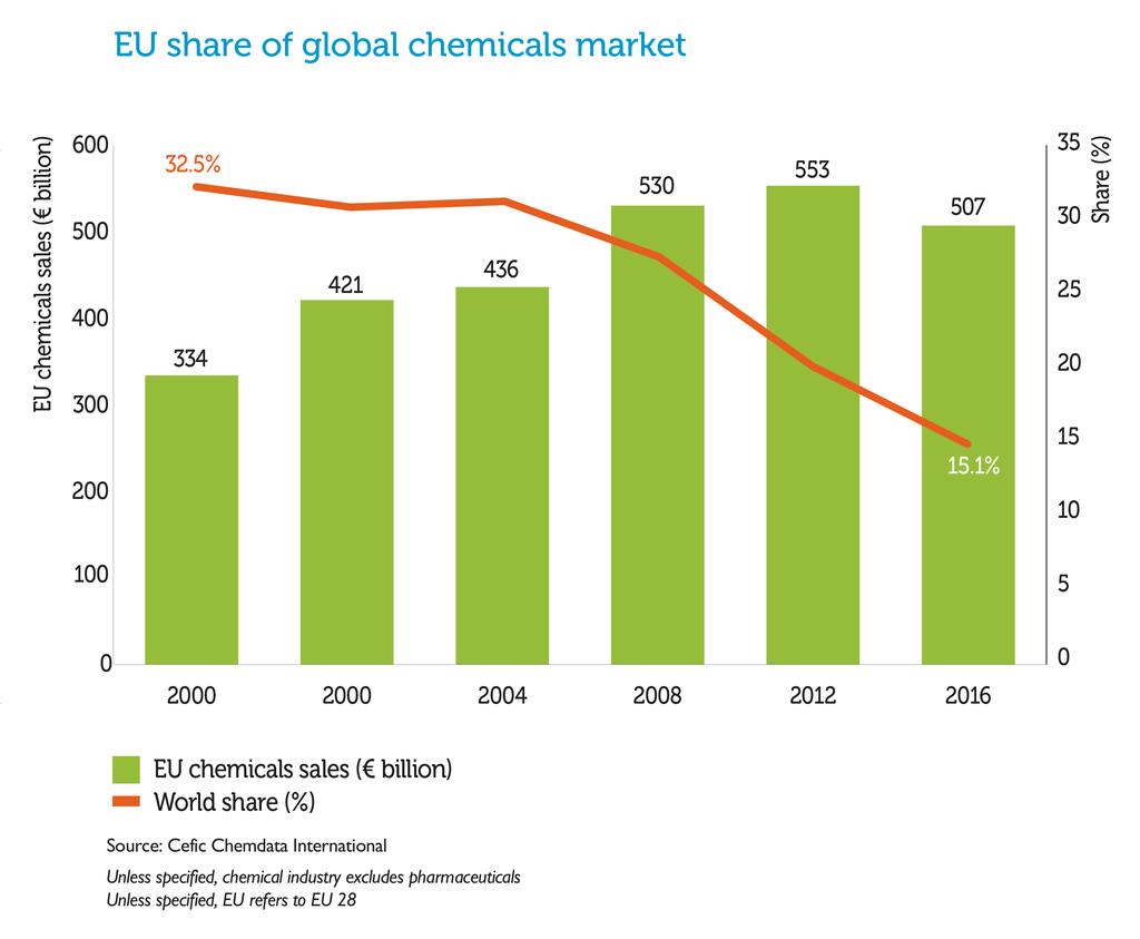 But worldwide, chemical sales have soared from 1,029 billion in 1996 to 3,360 billion in 2016. So the EU s market share has fallen to 15.1 per cent in 2016. This dilution effect looks set to continue.