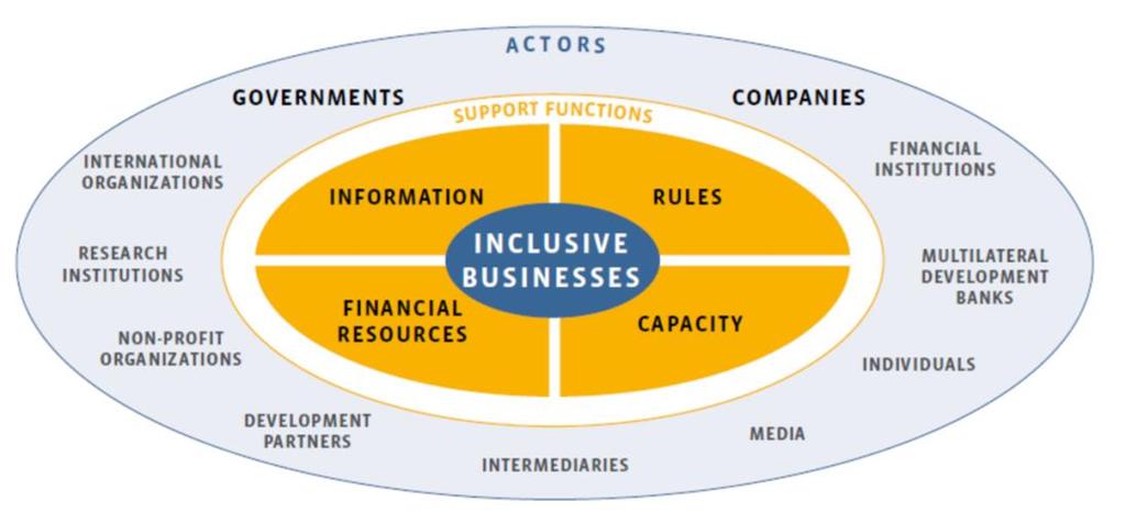 Figure 1: Inclusive Business Ecosystem The G20 believes that country governments can proactively promote inclusive business policies by engaging the private sector to accelerate the pace of
