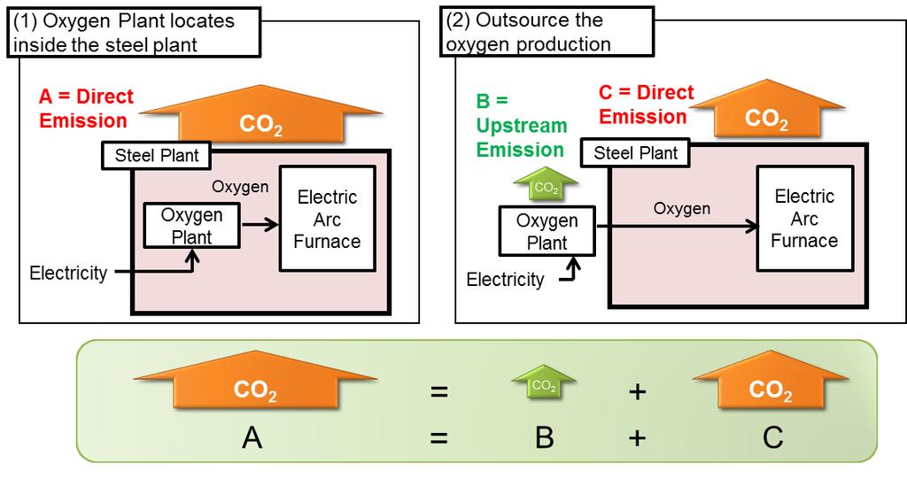 ISO14404 has three kinds of CO2 emission category, namely direct, upstream and credit. Direct emission refers to CO2 emission based on carbon content of energy sources.