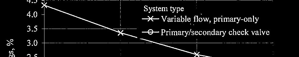 Variable primary