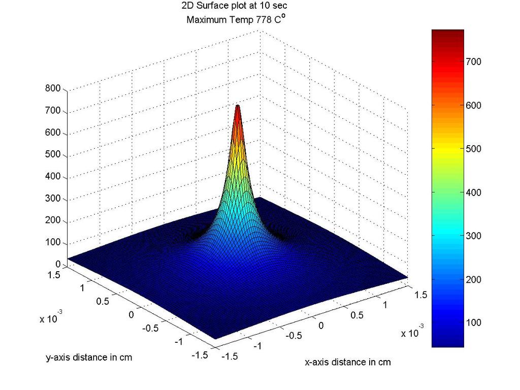 Stationary Laser point 2D plot of temp.