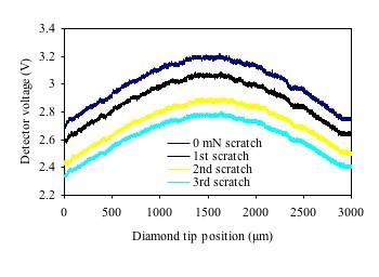 (3)- IR detection of metallic phase of silicon Detecting Procedures and results Load 20mN load