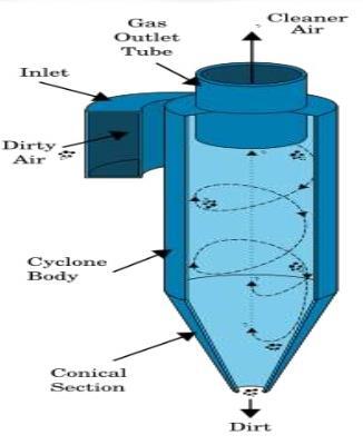 Cyclone Separator Centrifugal force is utilized to separate particulate matter Removes particles of