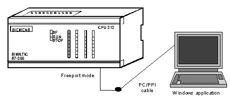 Chương 6: Các chức năng chuyên dùng trên S7-00 Bộ môn Tự Động Đo Lường Khoa Điện 6.6.4. Truyền thông Freeport để kết nối mạng vài S7-00 CPUs trong trường hợp I/O ở xa: Hình 6.