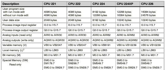 Chương : Bộ điều khiển lập trình PLC Bộ môn Tự Động - Đo Lường _ Khoa Điện Bảng.7: Đặc điểm và giới hạn vùng nhớ của CPU S7 x.