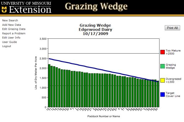Autumn Growth Many paddocks available for grazing but rotation length will be short Growth rate low, but unlikely to improve much due to time of year Options: Graze what you