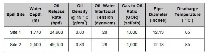 - 18 - Unrestricted Table 2-1: Well Details and Potential Oil Properties The Shelburne Basin EIS (EIS Section 8.