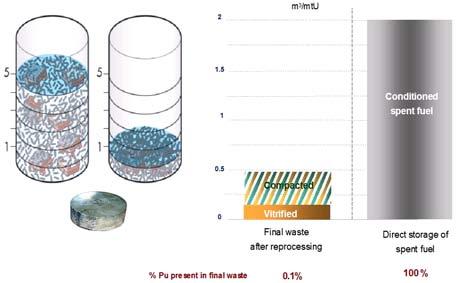 Percentage of activity Reprocessing by-product activity α β γ (except tritium) Vitrified waste 99.5 97.6 Hulls and end-fittings 0.4 2.