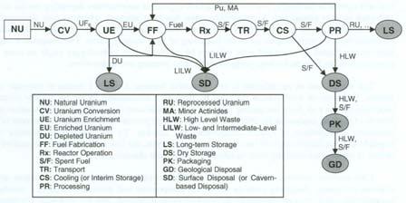 Figure 11. Main steps of the nuclear fuel cycle schemes considered in the 2006 OECD/NEA study.