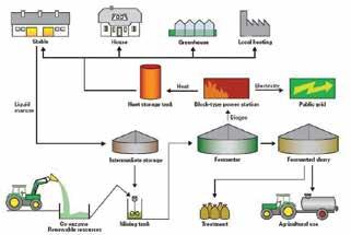 Biogas Systems Can Integrate Many Sources and Uses Biogas Systems Can Integrate Many Sources and Uses As anaerobic digestion technologies develop and expand across Canada, there will be opportunities