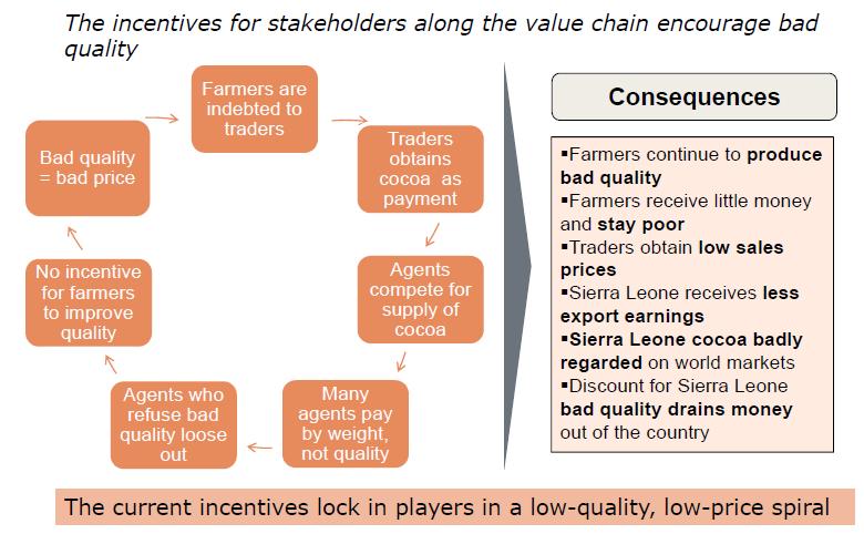 Figure 28: Low-Quality / Low-Price Spiral in the Cocoa Sector. Source: Cocoa Summit June 2010. The role of Lebanese trading businesses in the cocoa sector is often criticized as rather destructive.
